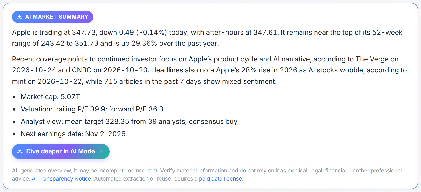 The AI market summary on Apple's quote page: a few paragraphs and bullet points that restate the price, the 52-week range and analyst target, and what the latest headlines say, followed by a link to AI Mode and a notice that the summary may be incomplete or incorrect